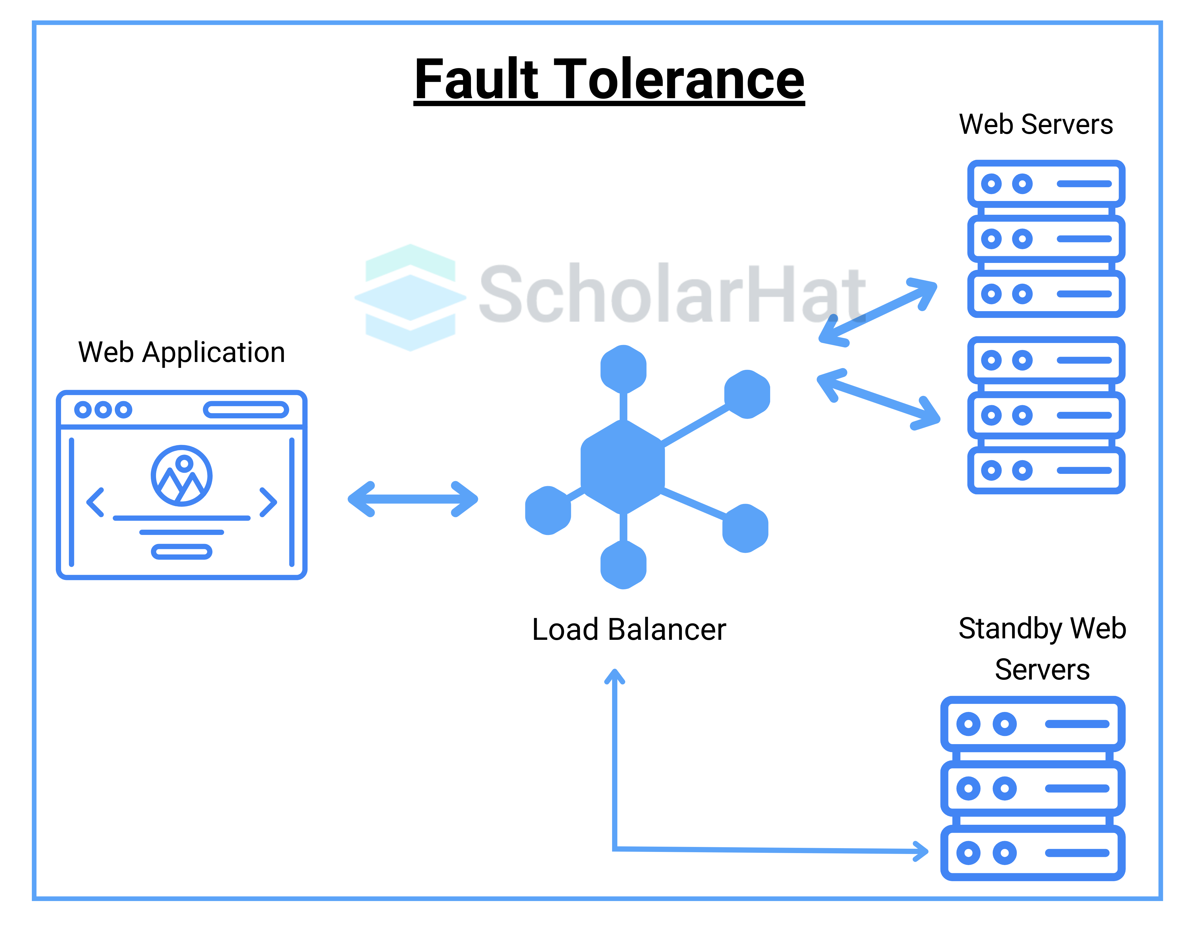 Explain fault tolerance.